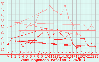 Courbe de la force du vent pour Artern