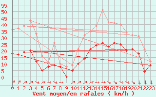 Courbe de la force du vent pour Mont-de-Marsan (40)