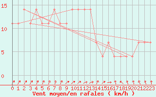 Courbe de la force du vent pour Geilenkirchen