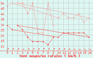 Courbe de la force du vent pour Beitem (Be)