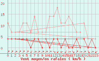 Courbe de la force du vent pour Paltinis Sibiu