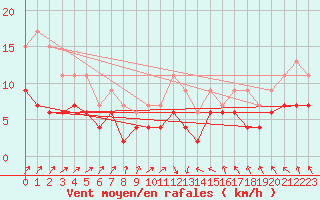 Courbe de la force du vent pour Villacoublay (78)