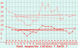 Courbe de la force du vent pour Besanon (25)
