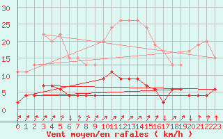 Courbe de la force du vent pour Hereford/Credenhill