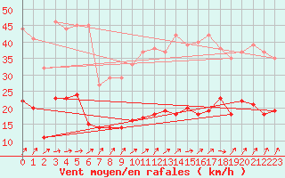 Courbe de la force du vent pour Dunkerque (59)