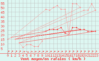 Courbe de la force du vent pour Nottingham Weather Centre