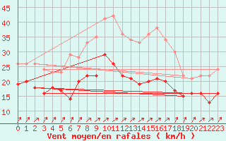 Courbe de la force du vent pour Chemnitz