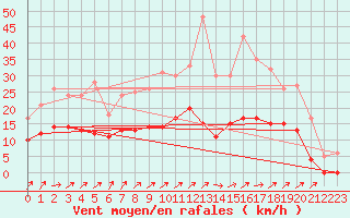 Courbe de la force du vent pour Wy-Dit-Joli-Village (95)