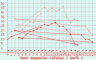 Courbe de la force du vent pour Saint-Quentin (02)