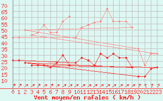 Courbe de la force du vent pour Dunkerque (59)