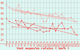 Courbe de la force du vent pour Pointe de Chemoulin (44)