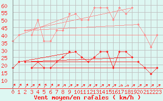 Courbe de la force du vent pour Varkaus Kosulanniemi