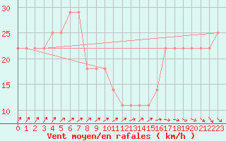 Courbe de la force du vent pour Kekesteto