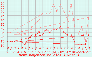 Courbe de la force du vent pour Oostende (Be)