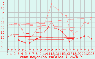 Courbe de la force du vent pour Lichtentanne