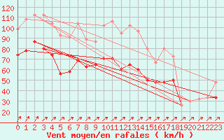 Courbe de la force du vent pour Capel Curig