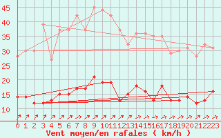 Courbe de la force du vent pour Metz (57)