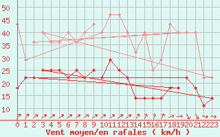 Courbe de la force du vent pour Hoogeveen Aws