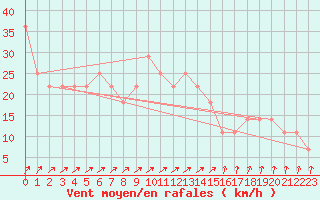 Courbe de la force du vent pour Kalmar Flygplats