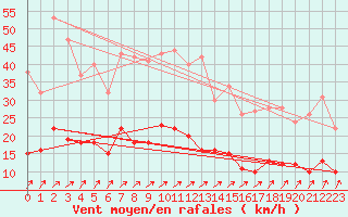 Courbe de la force du vent pour Charleville-Mzires (08)