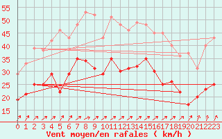 Courbe de la force du vent pour Le Havre - Octeville (76)