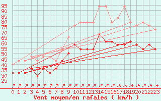Courbe de la force du vent pour Brocken