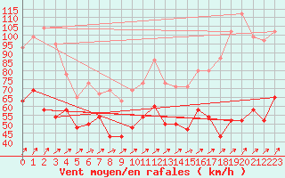 Courbe de la force du vent pour Aonach Mor