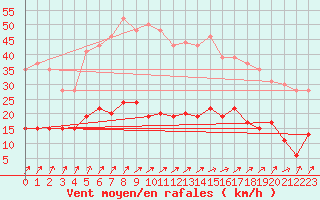 Courbe de la force du vent pour Trappes (78)