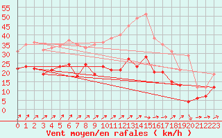 Courbe de la force du vent pour Nancy - Ochey (54)