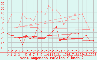Courbe de la force du vent pour Nancy - Ochey (54)