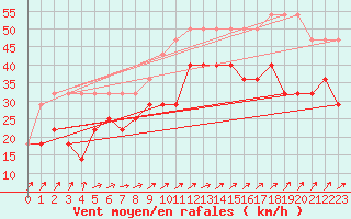 Courbe de la force du vent pour Sorve