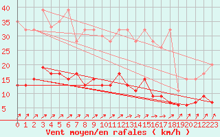 Courbe de la force du vent pour Les Eplatures - La Chaux-de-Fonds (Sw)