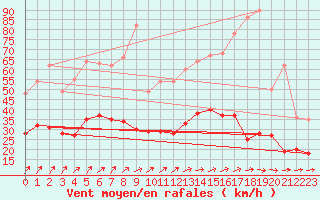 Courbe de la force du vent pour Tours (37)