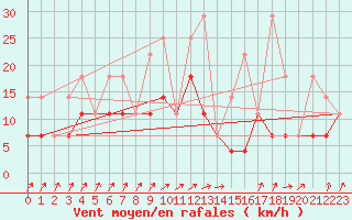 Courbe de la force du vent pour Munte (Be)