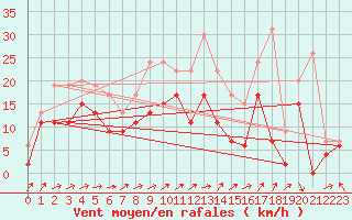 Courbe de la force du vent pour Chteauroux (36)