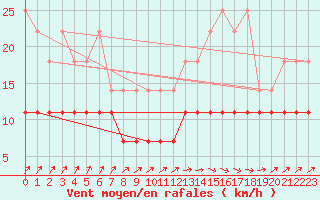 Courbe de la force du vent pour Potsdam