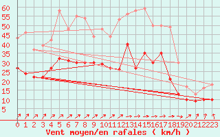 Courbe de la force du vent pour Cambrai / Epinoy (62)