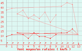 Courbe de la force du vent pour Aviemore