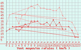 Courbe de la force du vent pour Orly (91)