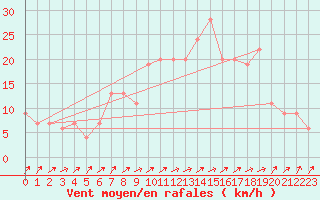 Courbe de la force du vent pour Guadalajara