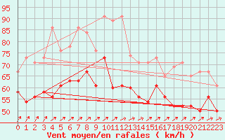 Courbe de la force du vent pour Mumbles