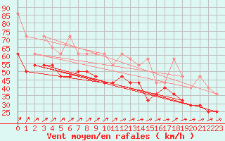 Courbe de la force du vent pour Leuchtturm Kiel