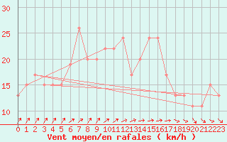 Courbe de la force du vent pour Kenley