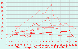 Courbe de la force du vent pour Artern