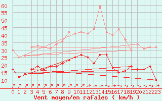 Courbe de la force du vent pour Chauny (02)