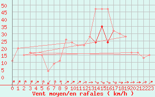 Courbe de la force du vent pour Tain Range