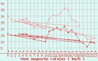 Courbe de la force du vent pour Cambrai / Epinoy (62)