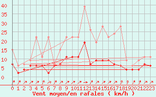 Courbe de la force du vent pour Wynau