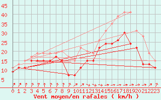 Courbe de la force du vent pour Brignogan (29)