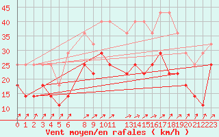 Courbe de la force du vent pour Faaroesund-Ar